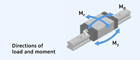 Direction of moments for linear guides