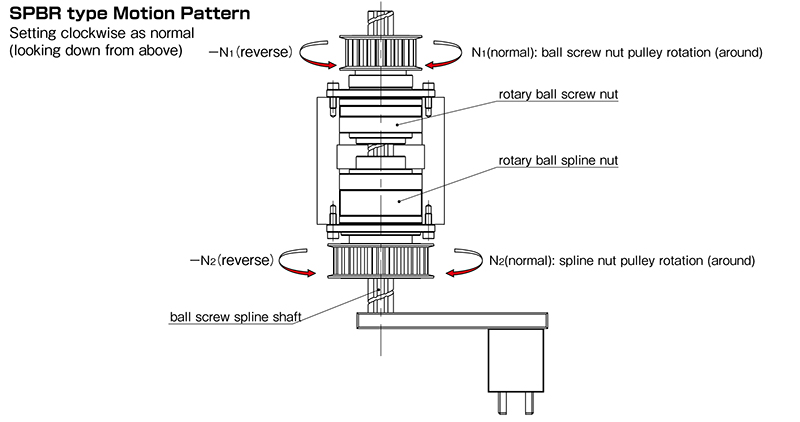 Ball Spline Products - Complete Assemblies