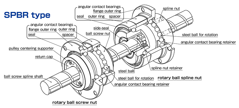 When should you use a ball spline?